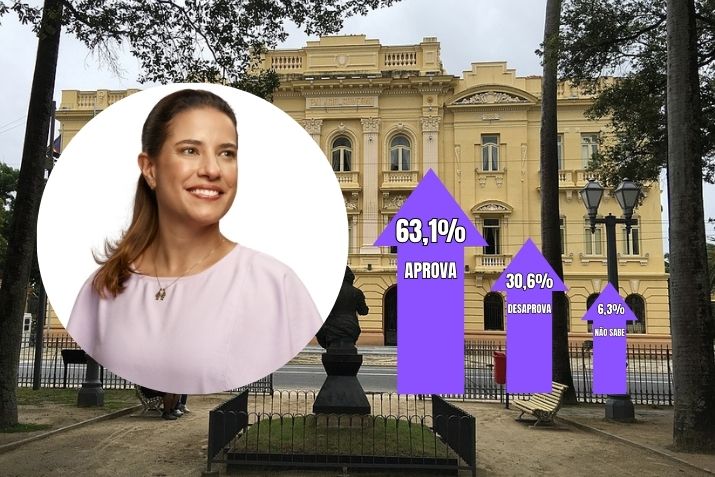 Próxima de completar 100 dias de governo, Raquel Lyra tem aprovação de 63,1%